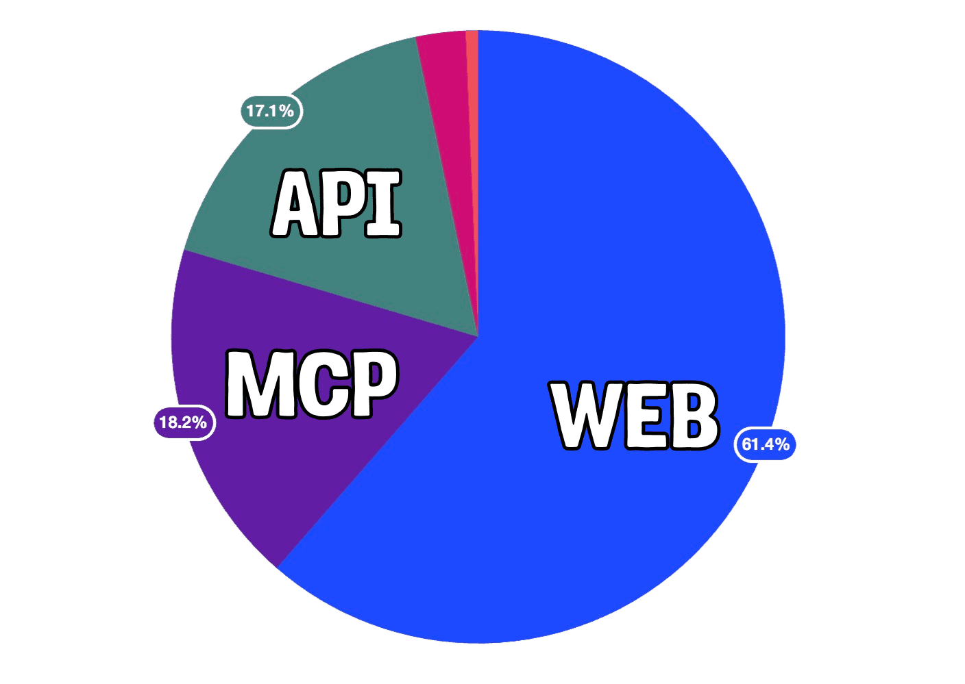 PostHog MCP experiments