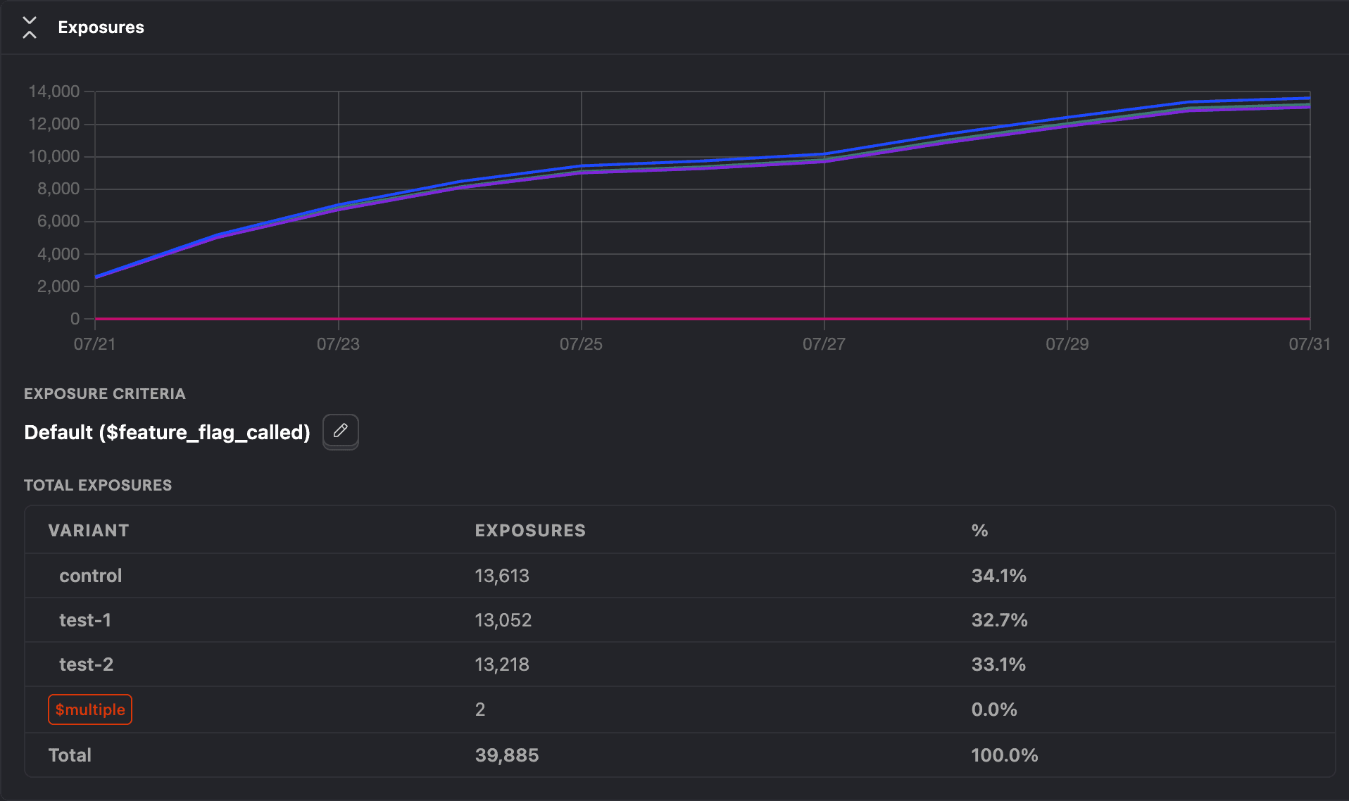 Experiment exposures panel showing user distribution across variants