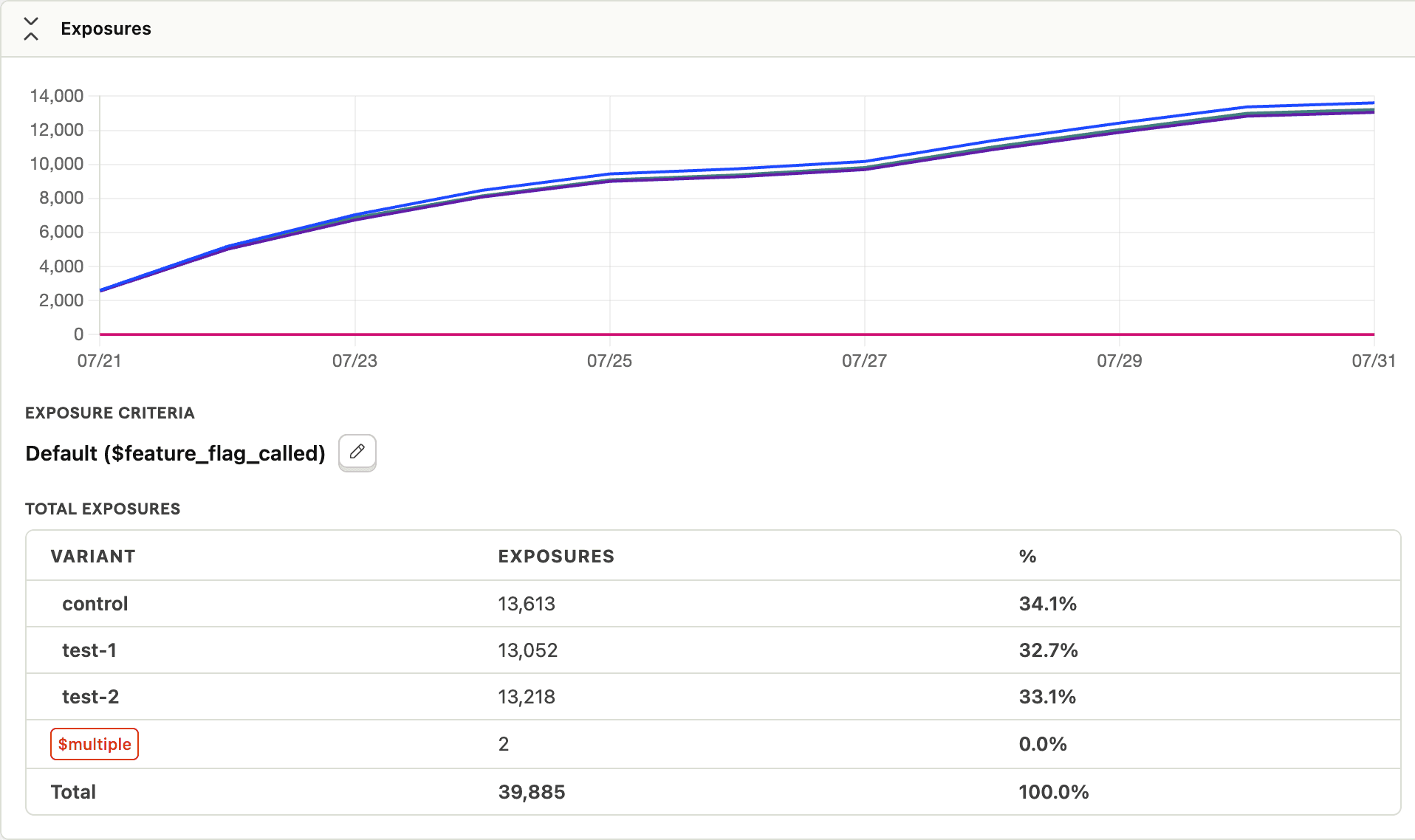 Experiment exposures panel showing user distribution across variants