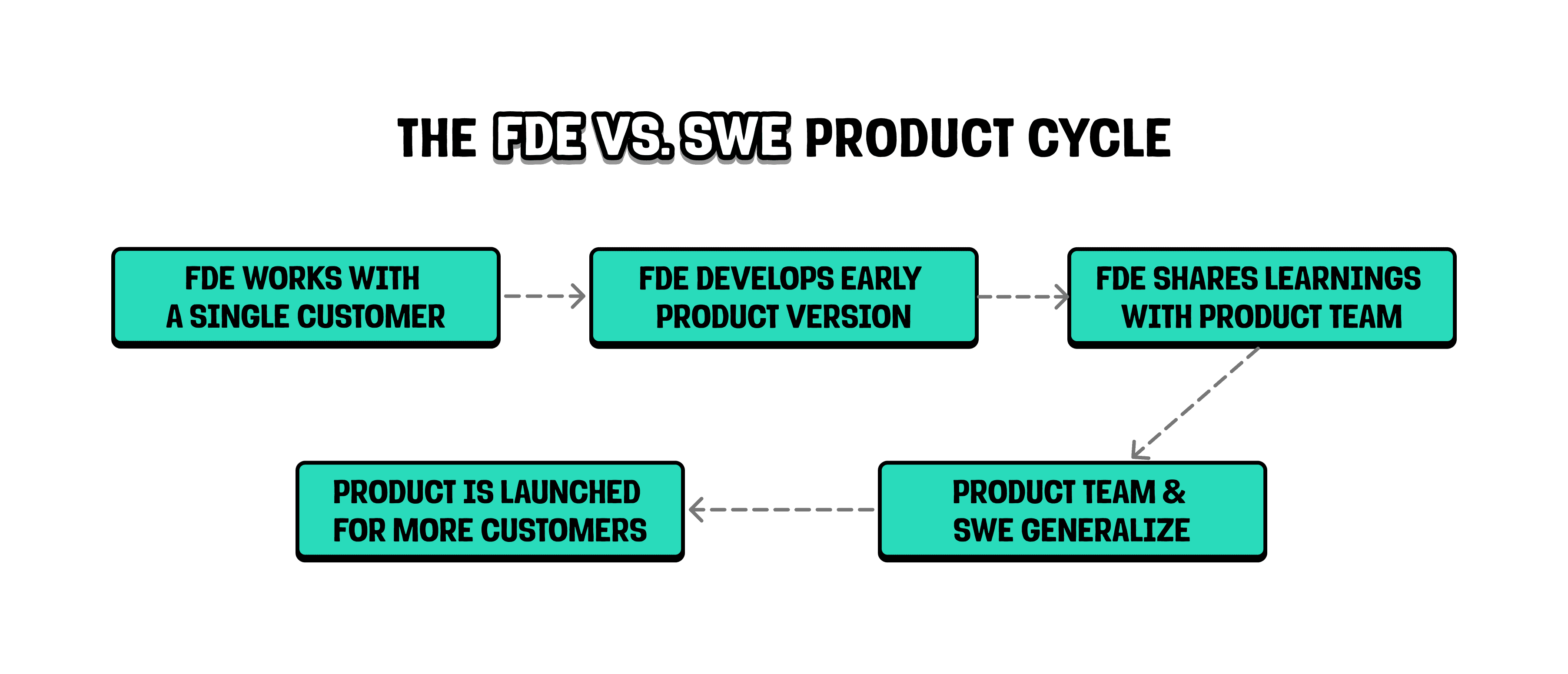 FDE and SWE flowchart