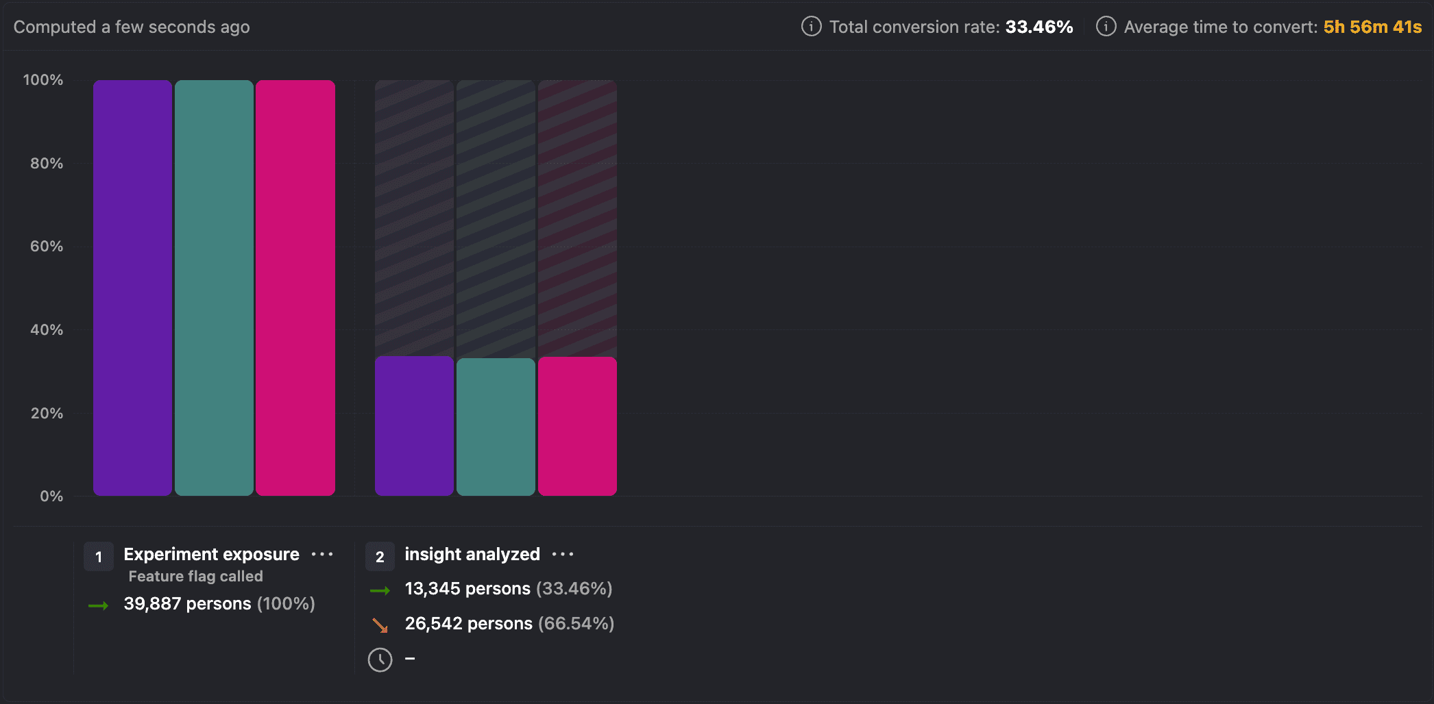 Funnel breakdown showing conversion at each step