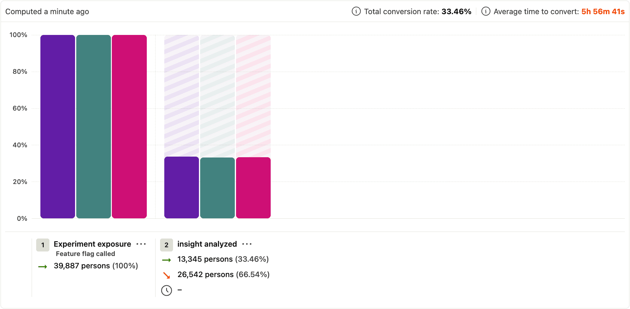 Funnel breakdown showing conversion at each step