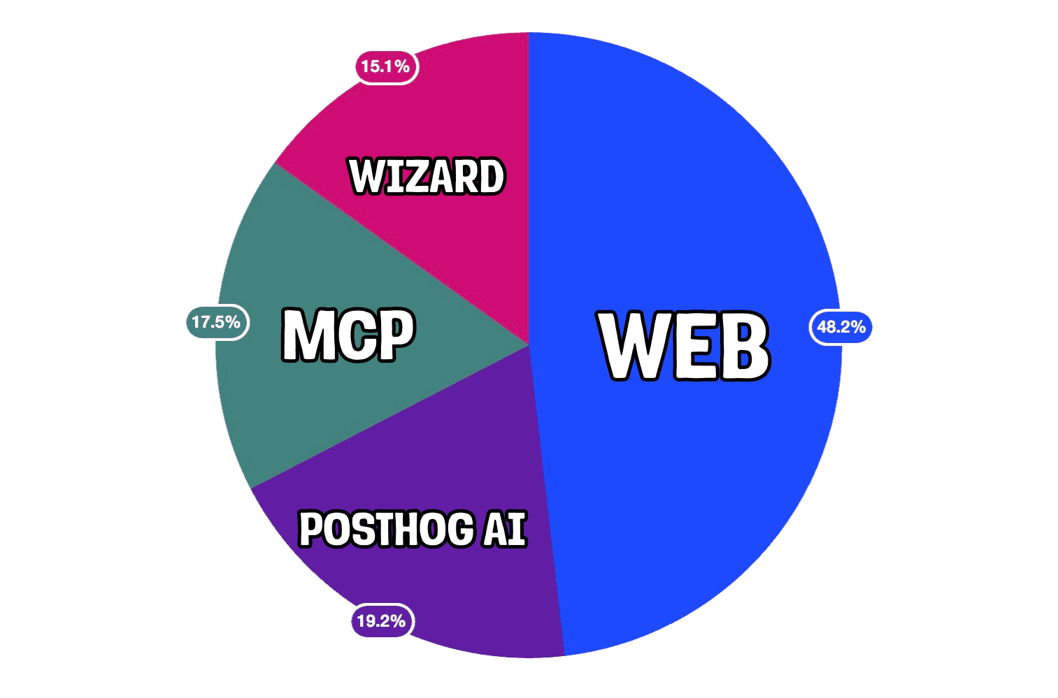 Web vs MCP dashboards created