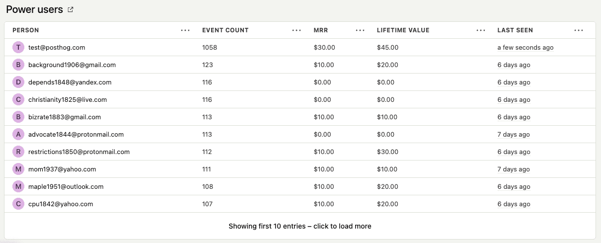 Power Users table revenue