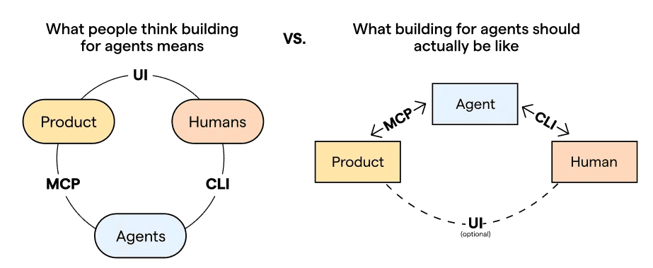 Agent-first infrastructure diagram