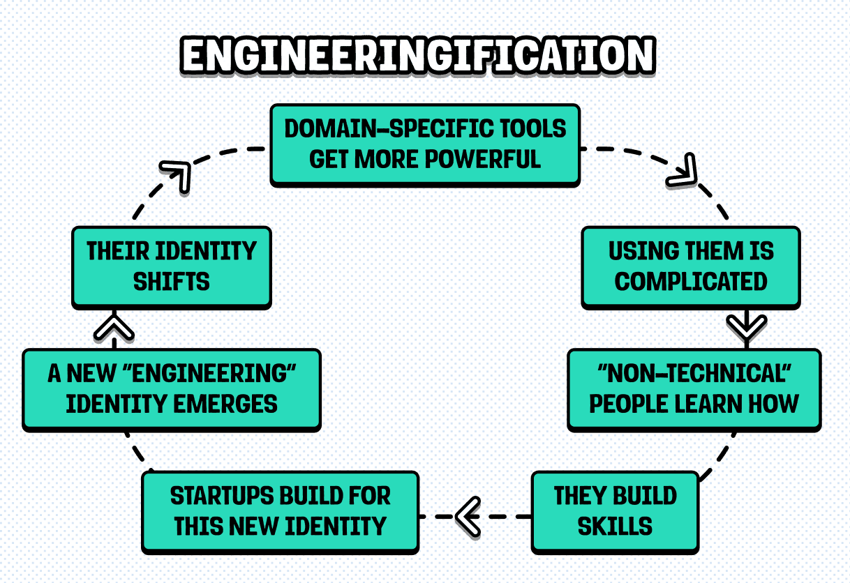 Engineeringification loop