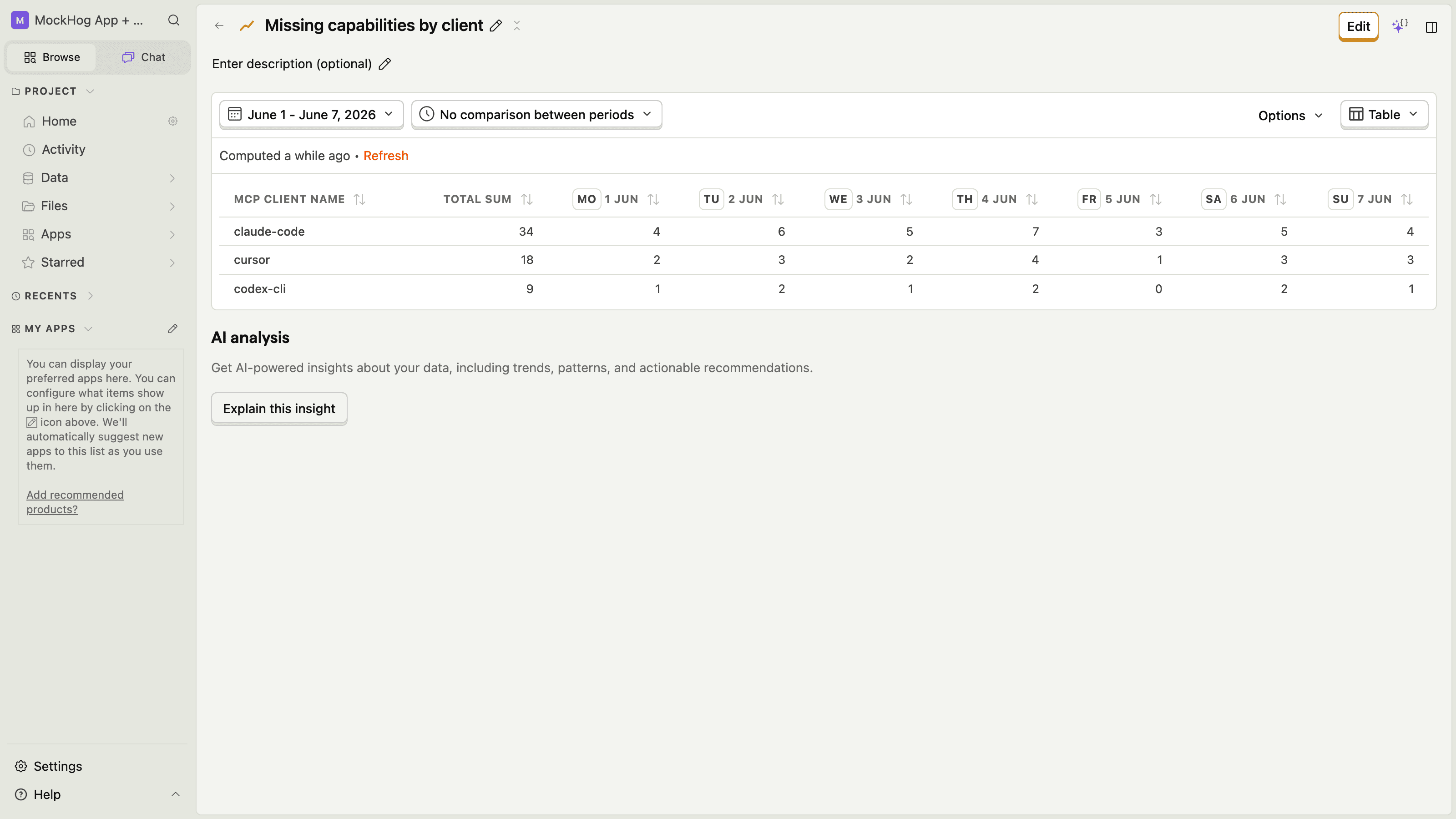 PostHog insight showing $mcp_missing_capability events broken down by MCP client name