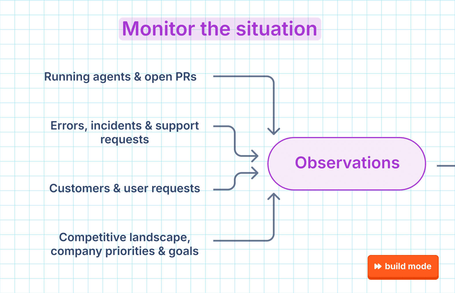 Monitor the situation diagram