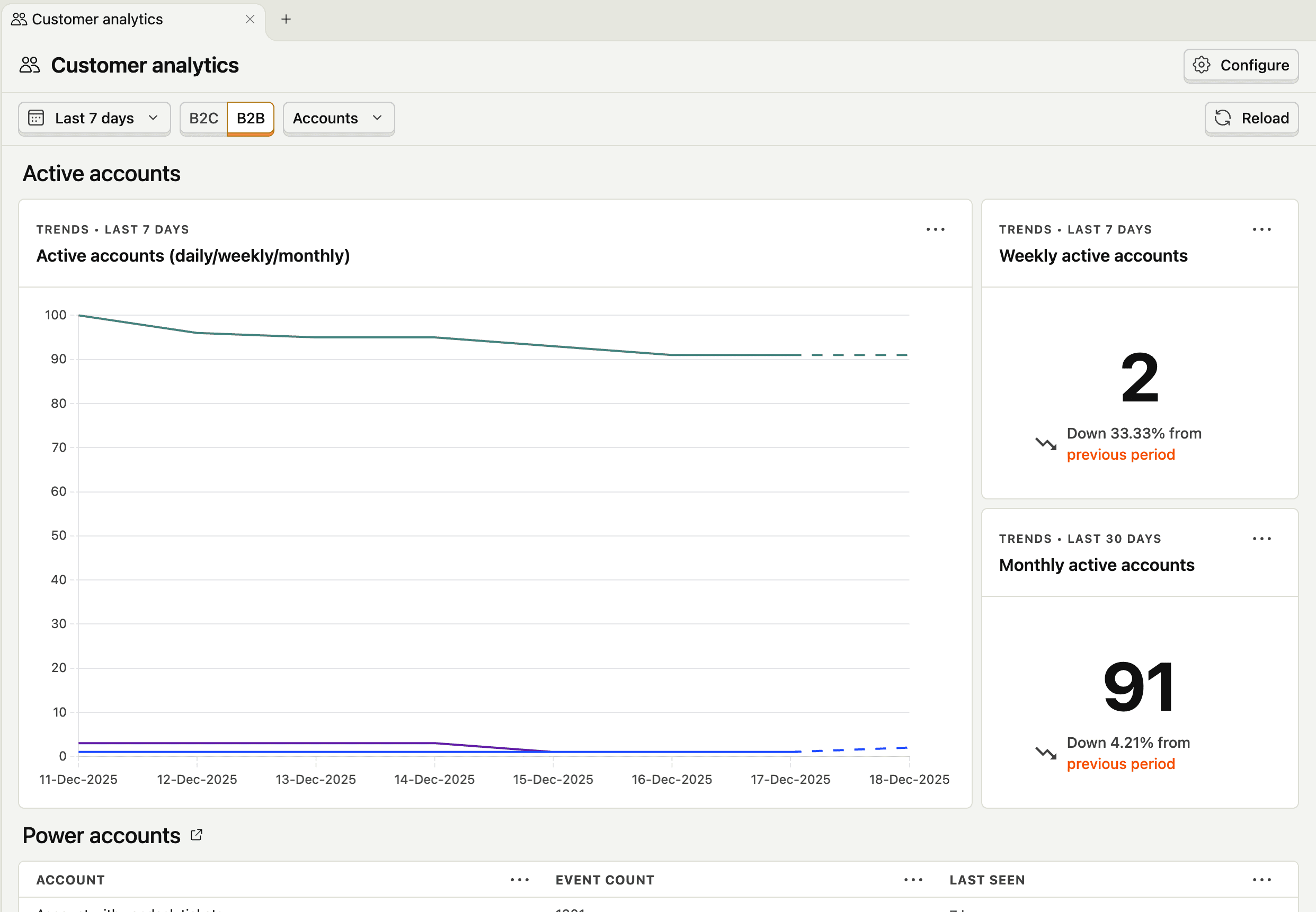 Customer Analytics B2B mode