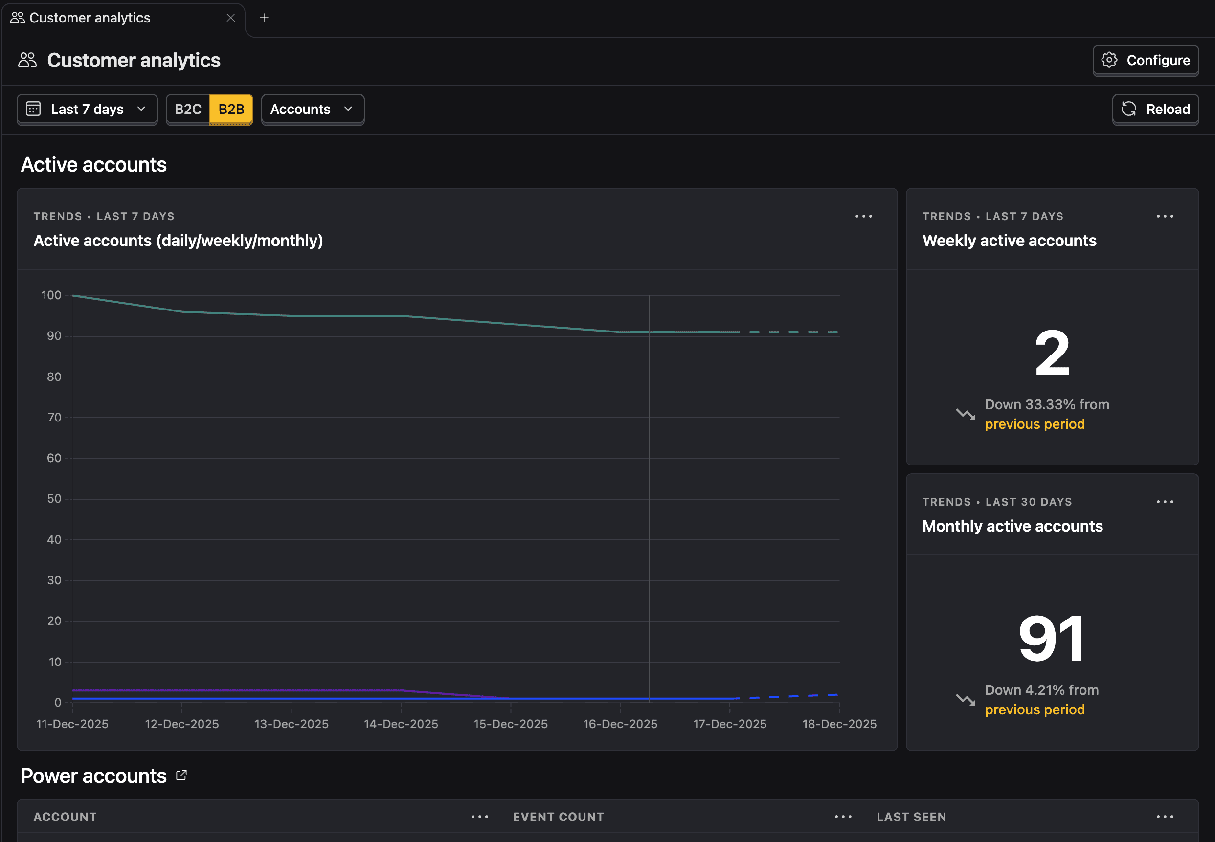 Customer Analytics B2B mode