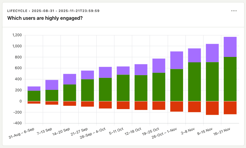 Lifecycle insight in customer analytics dashboard