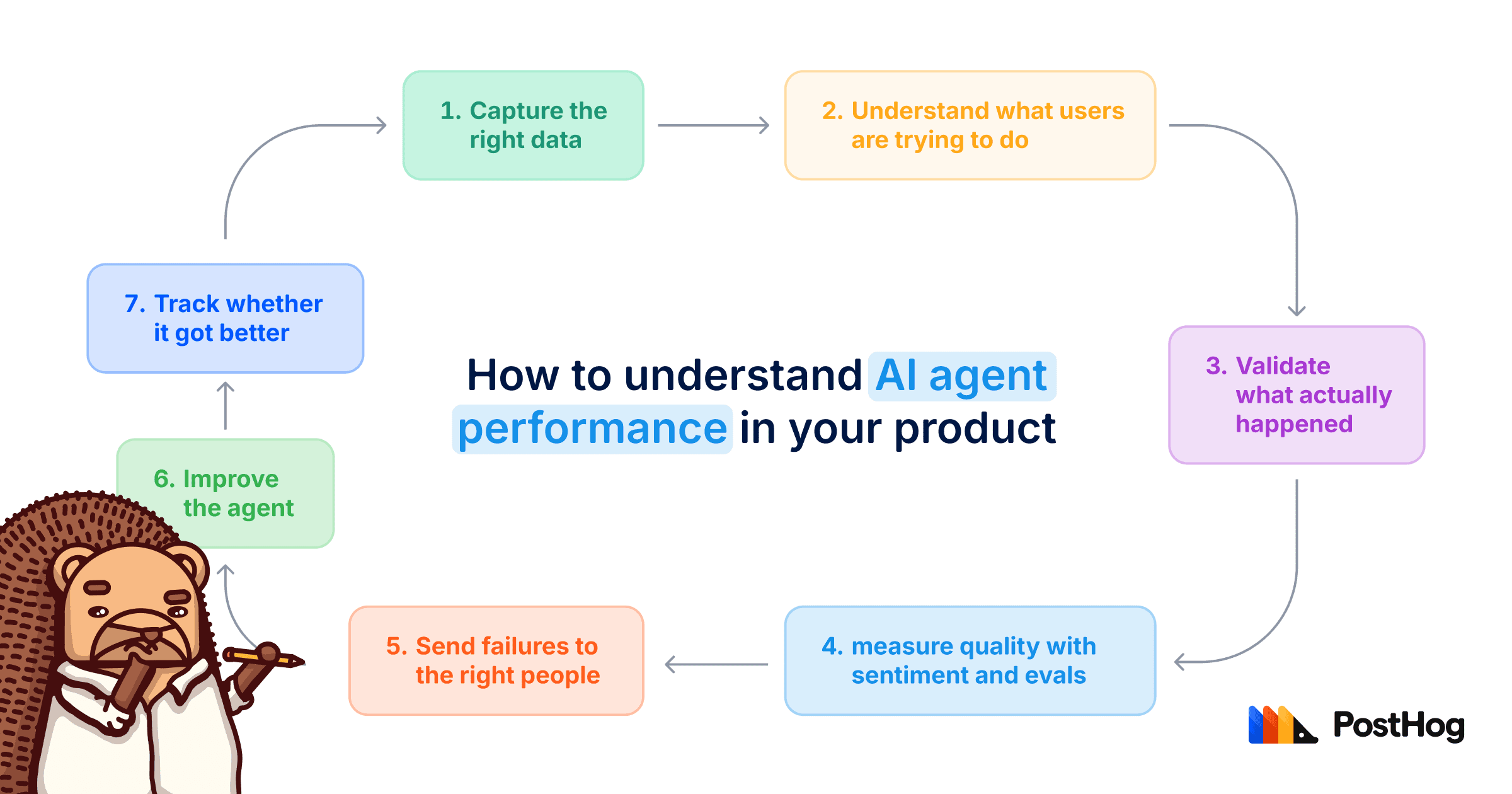 The seven-step AI product improvement loop, from capturing the right data through tracking whether the agent improved