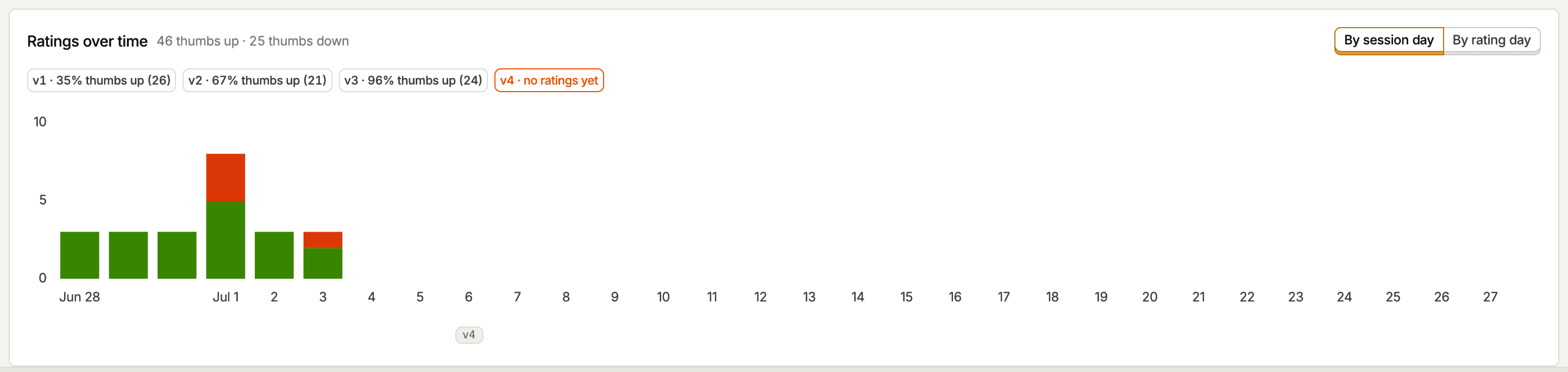 Ratings over time with version markers