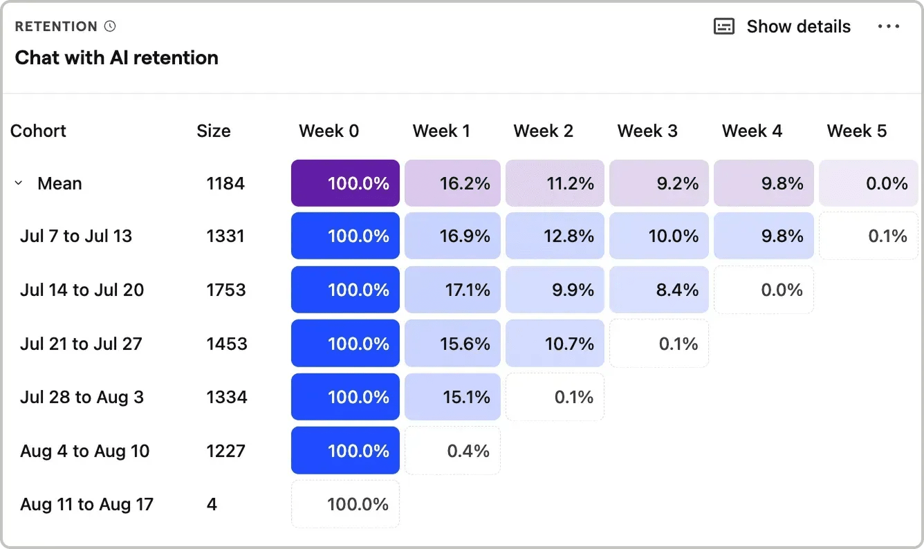 Retention