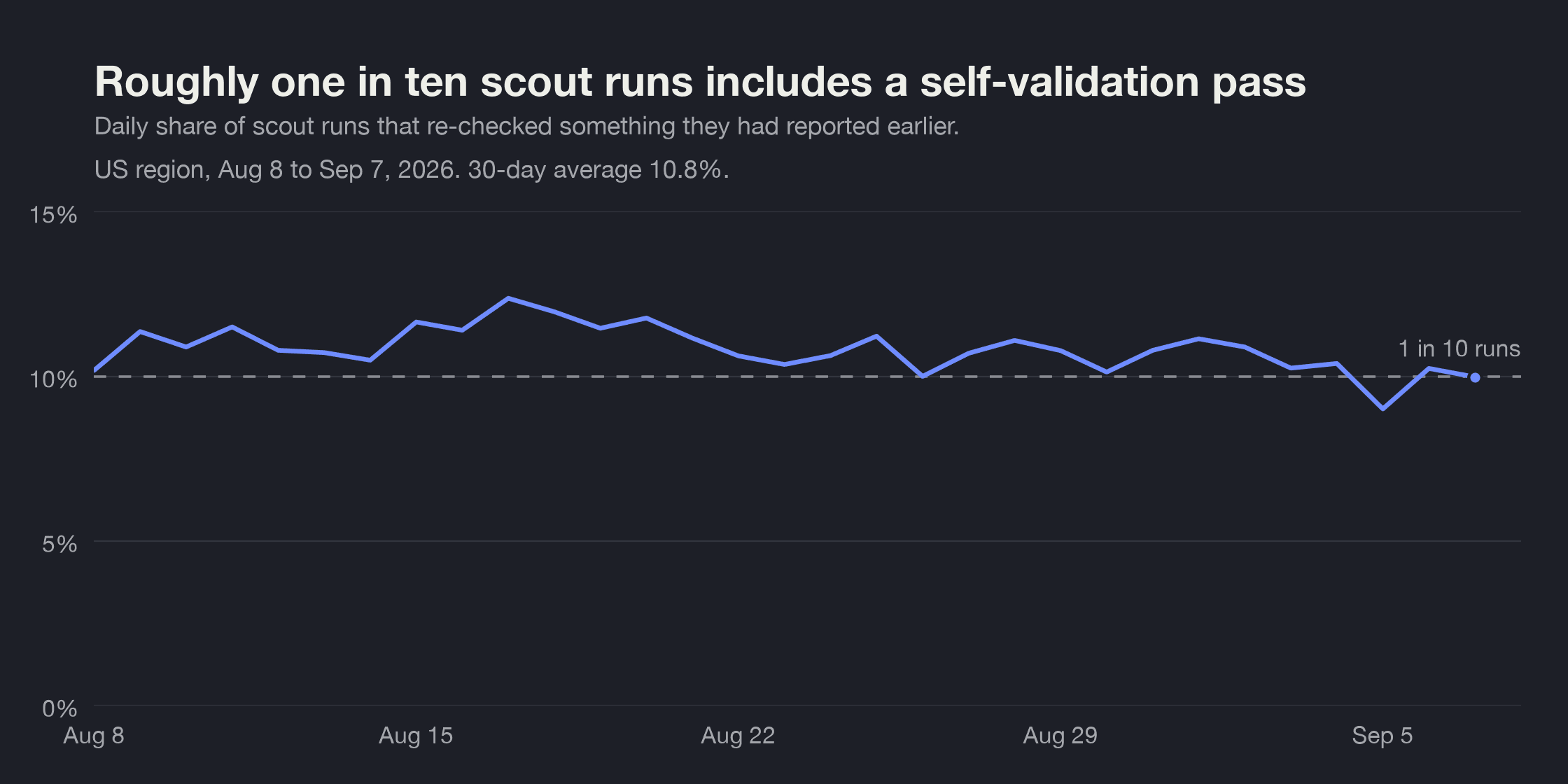 Line chart titled 'Roughly one in ten scout runs includes a self-validation pass'. The daily share of US scout runs with a self-validation pass stays between 9% and 12.4% from August 8 to September 7, 2026, hovering around a dashed 1 in 10 reference line. 30-day average 10.8%.