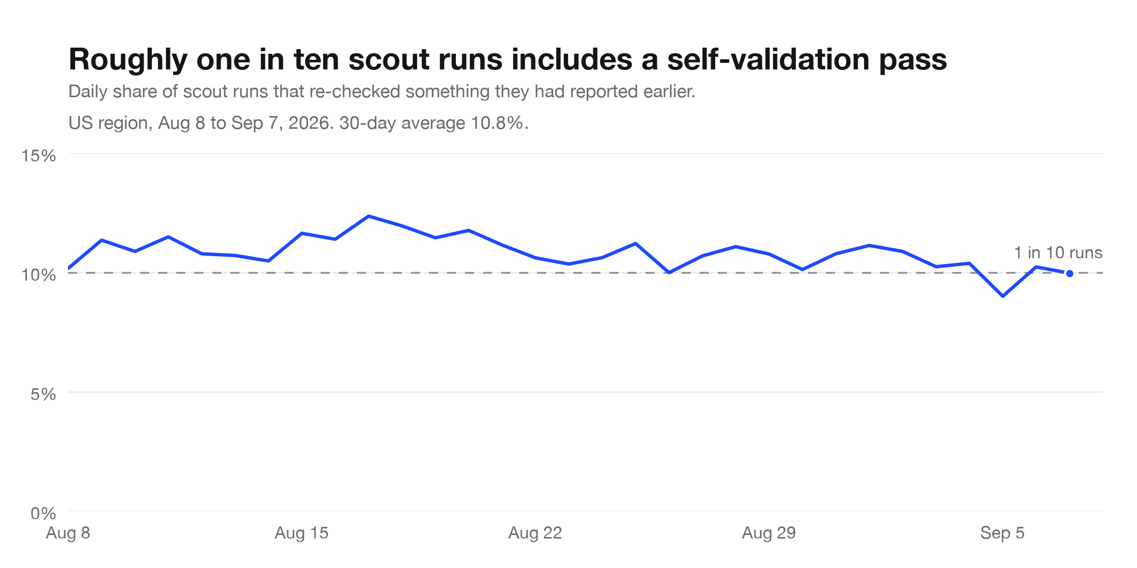Line chart titled 'Roughly one in ten scout runs includes a self-validation pass'. The daily share of US scout runs with a self-validation pass stays between 9% and 12.4% from August 8 to September 7, 2026, hovering around a dashed 1 in 10 reference line. 30-day average 10.8%.