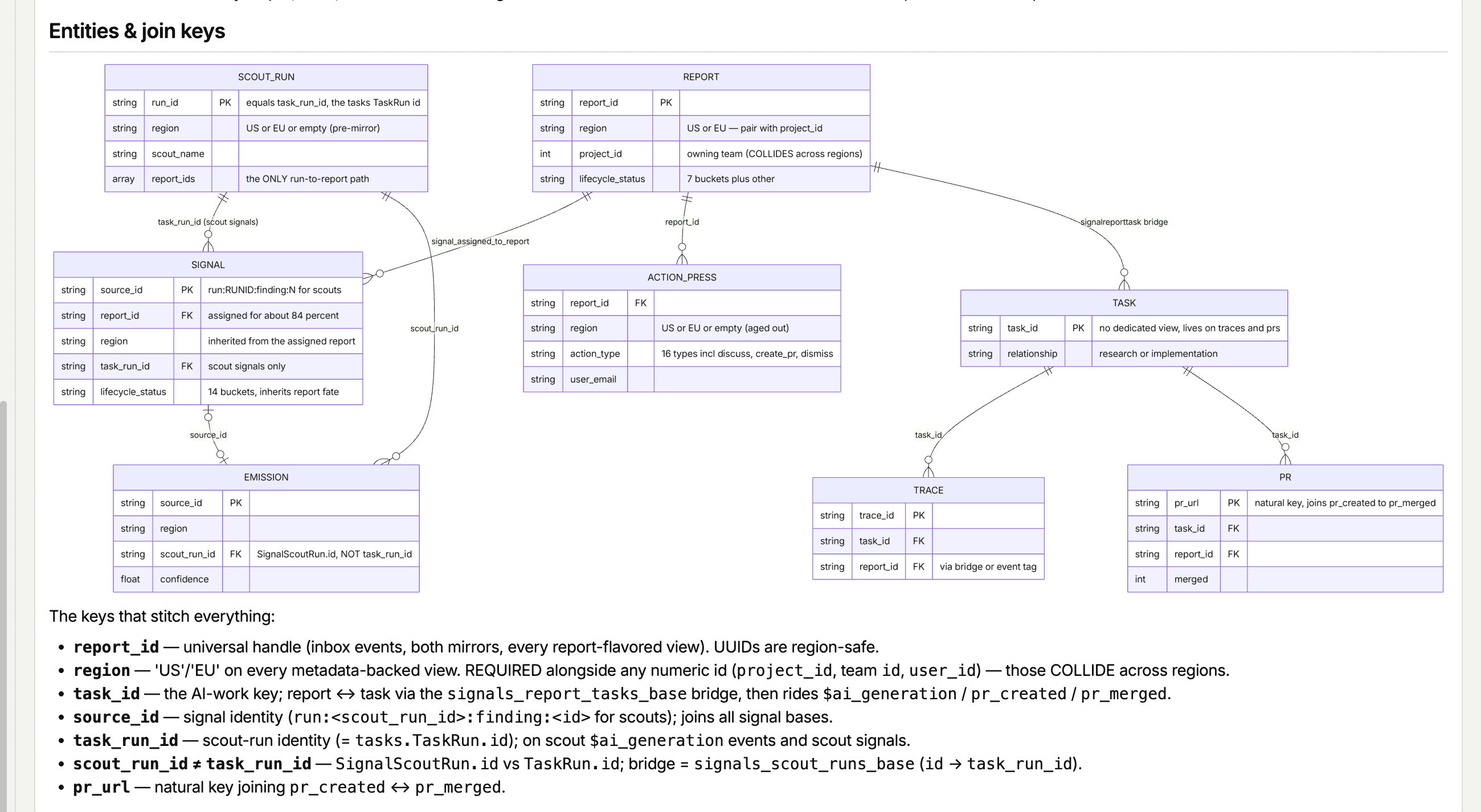 An entity relationship diagram from the self-driving-dwh skill. It shows how scout runs, signals, emissions, reports, action presses, tasks, traces, and PRs join, with the primary and foreign keys for each, followed by a list of the keys that stitch everything together.
