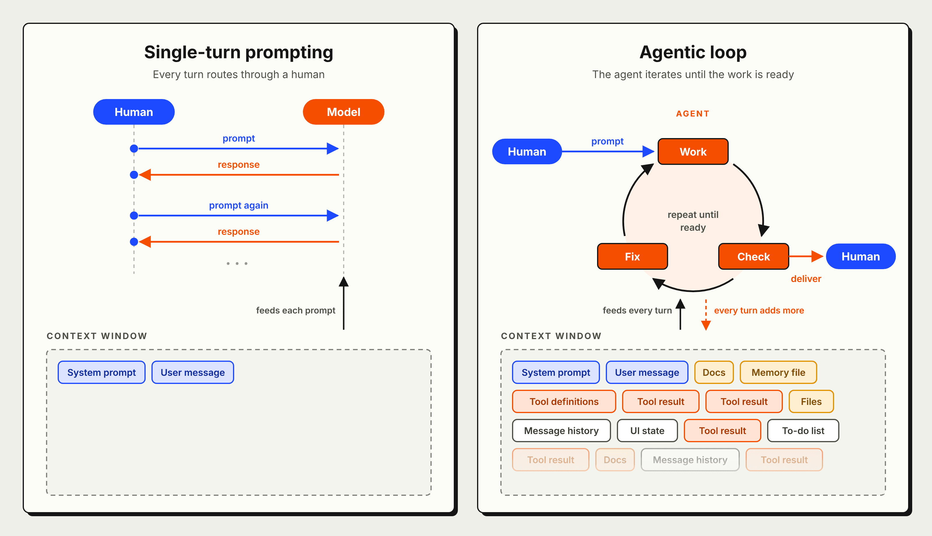 Single-turn promp context versus agent loops