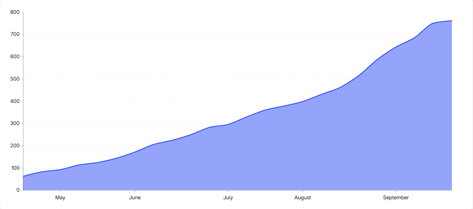 A PostHog SQL insight showing the cumulative number of skills created in PostHog's internal project, by week, rising from 62 in late April to 761 at the end of September.