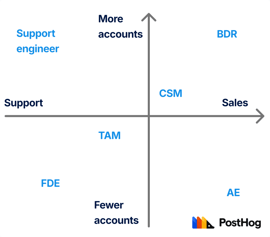 Sales roles 2x2