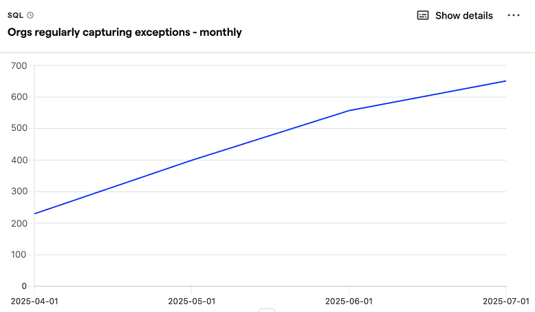 Organizations regularly capturing exceptions (monthly)
