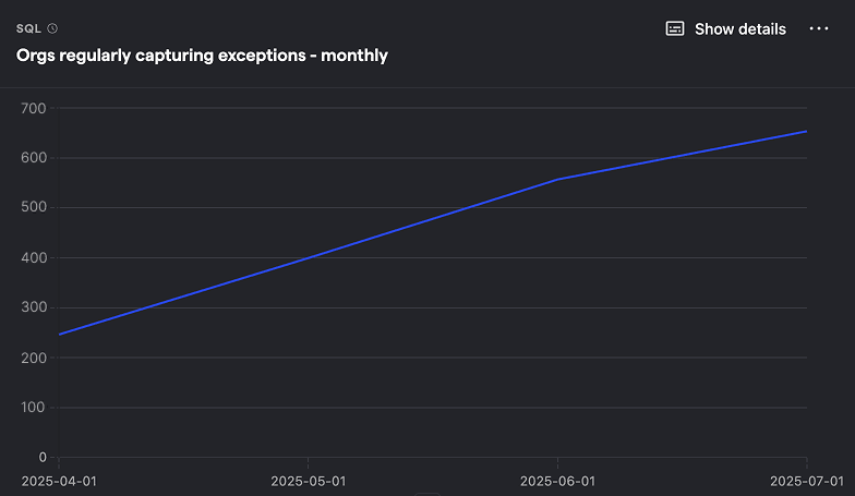 Organizations regularly capturing exceptions (monthly)