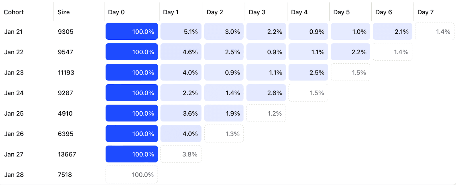 retention-table
