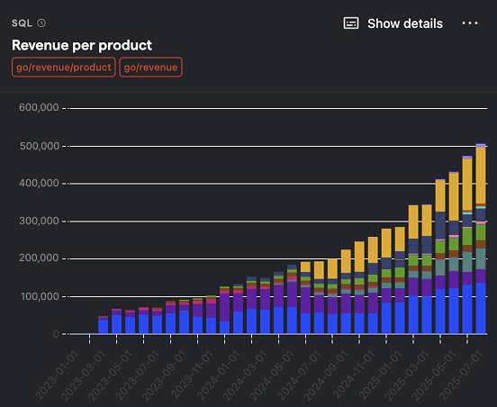 Revenue per product