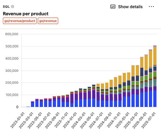 Revenue per product
