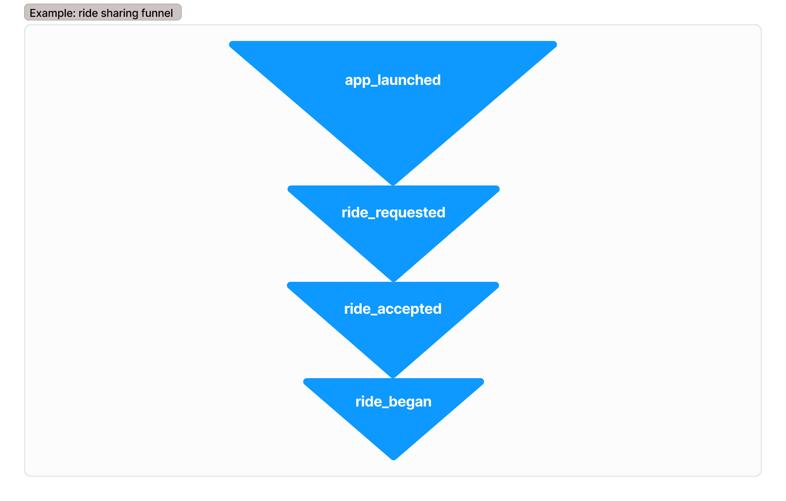 ride-sharing-funnel