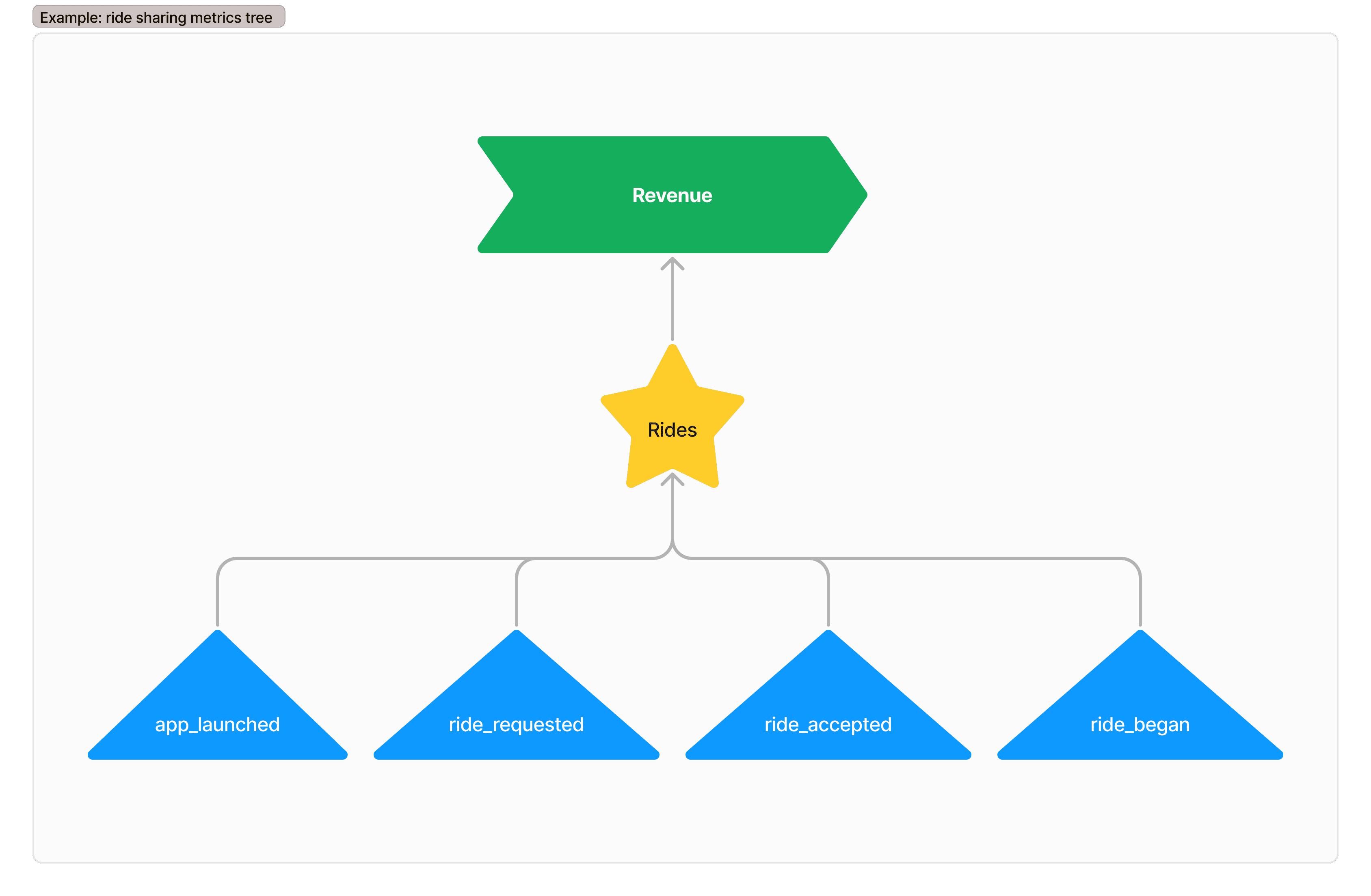 ride-sharing-metrics-tree