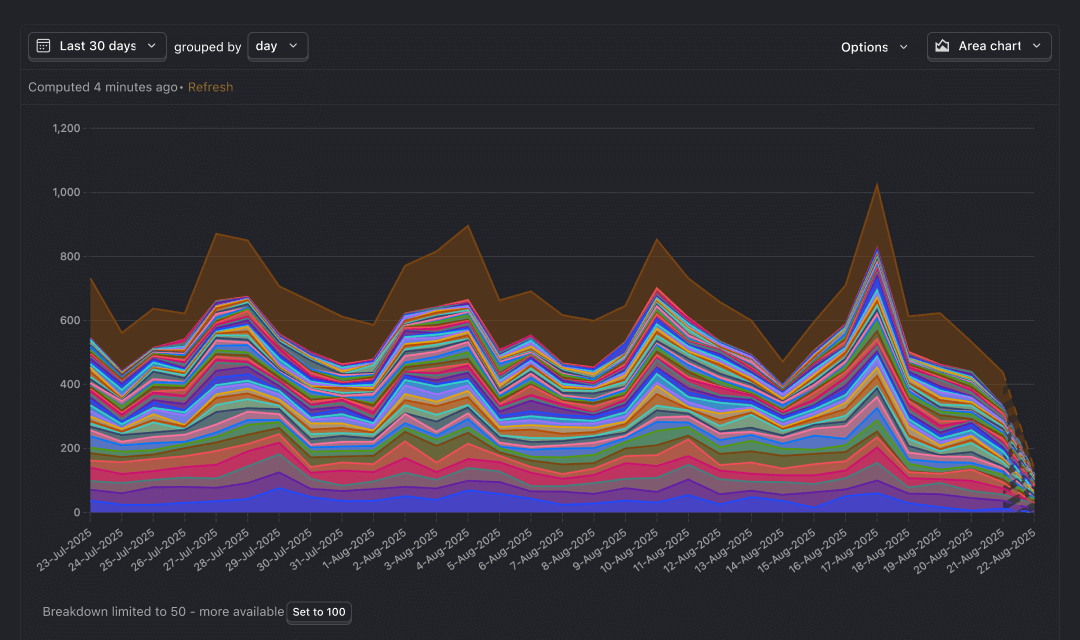 Product analytics screenshot