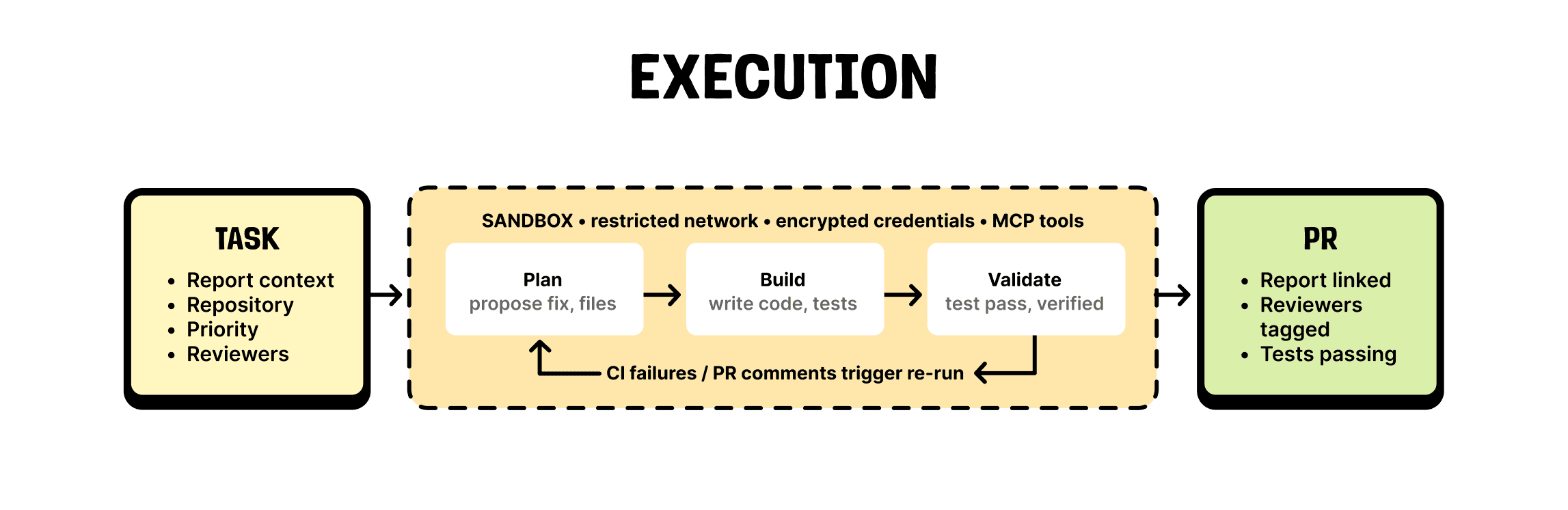execution