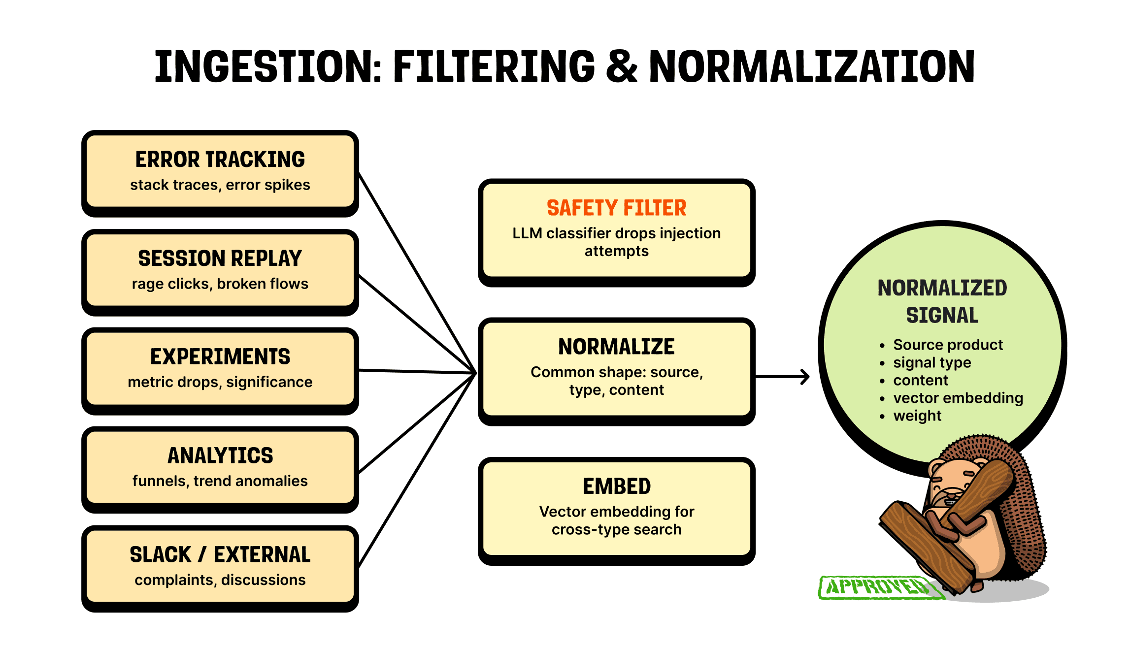 filtering and normalization