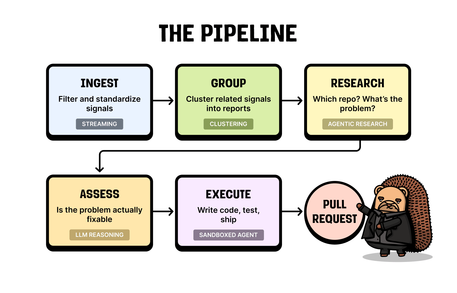 The pipeline