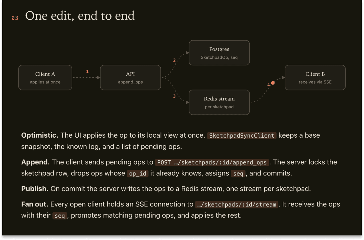 Artifact showing one edit end to end, from Client A through the API, Postgres, and a Redis stream to Client B