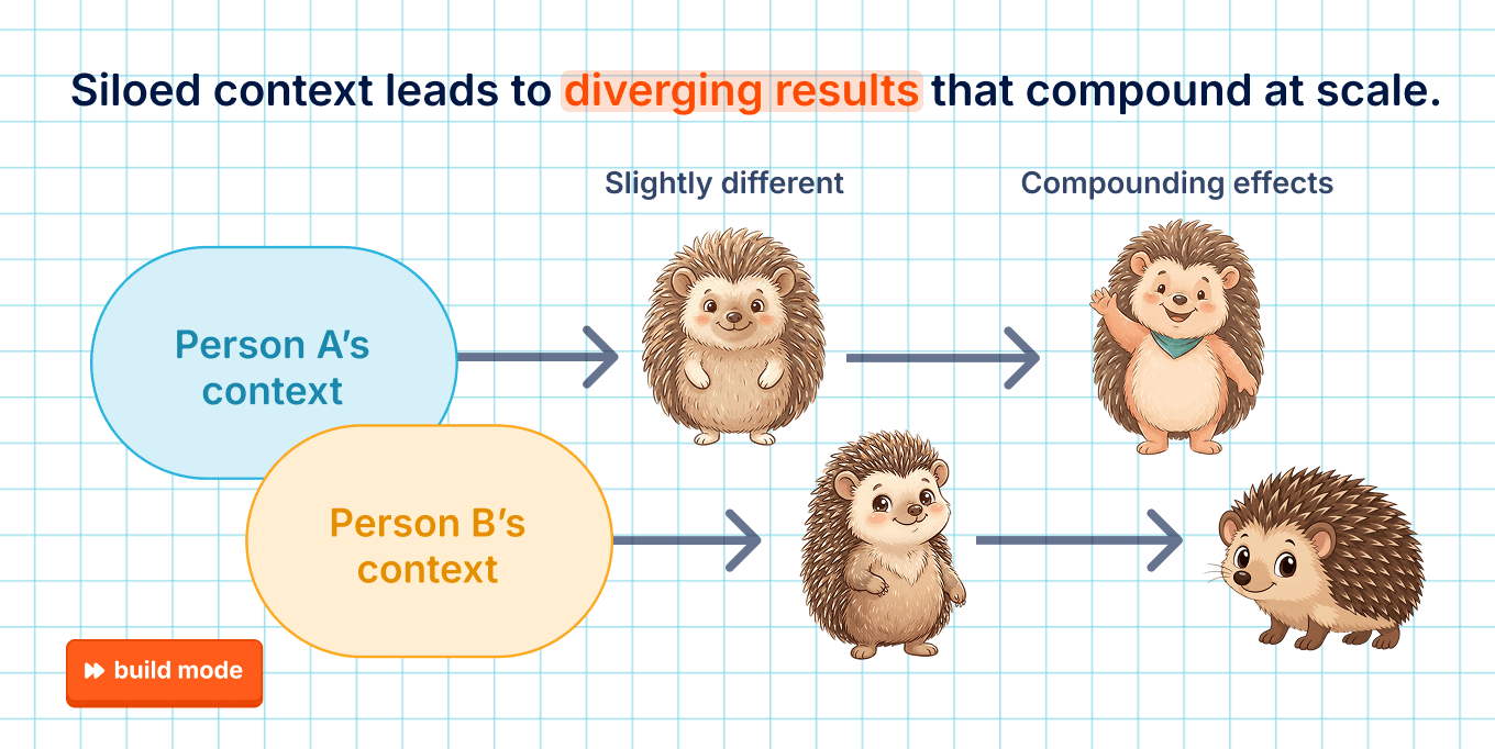 Siloed context leads to diverging results that compound at scale