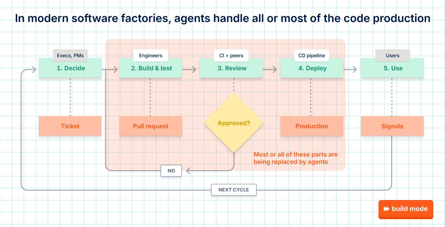 A flowchart of the software factory pipeline: decide, build and test, review, deploy, use, with most stages being replaced by agents