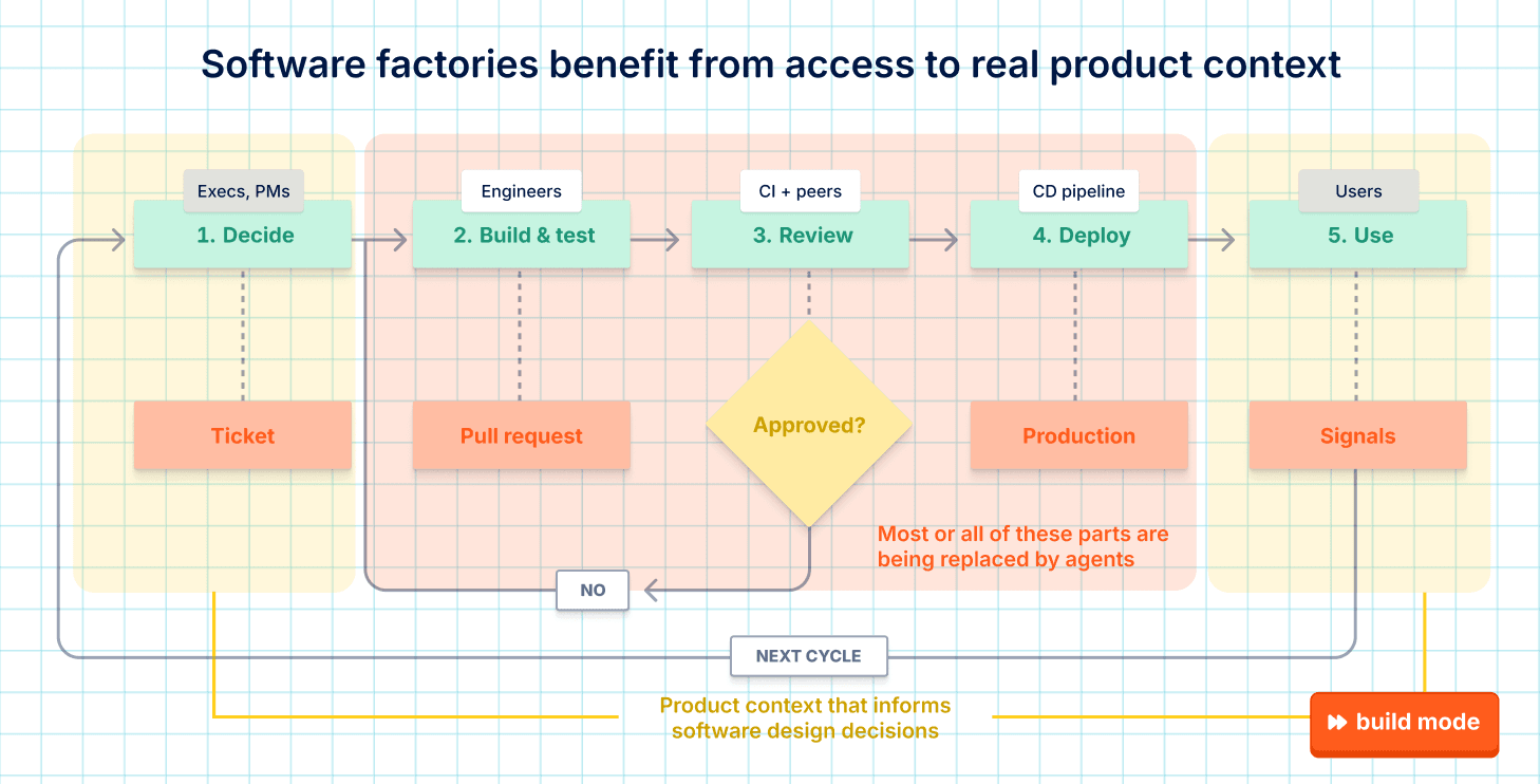 The same software factory pipeline, with product context from the decide and use stages feeding into software design decisions