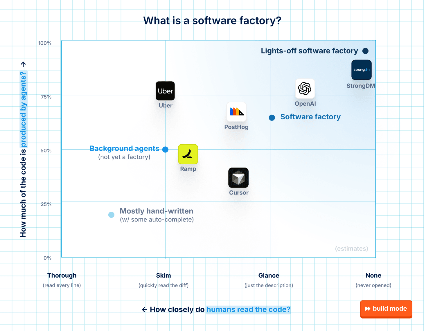 A chart plotting Uber, Ramp, Cursor, PostHog, OpenAI, and StrongDM by how much of their code is produced by agents against how closely humans read it
