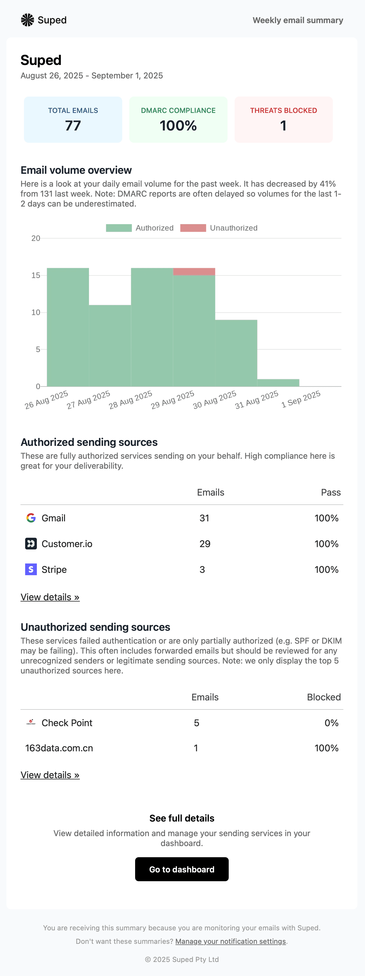 suped rich email example