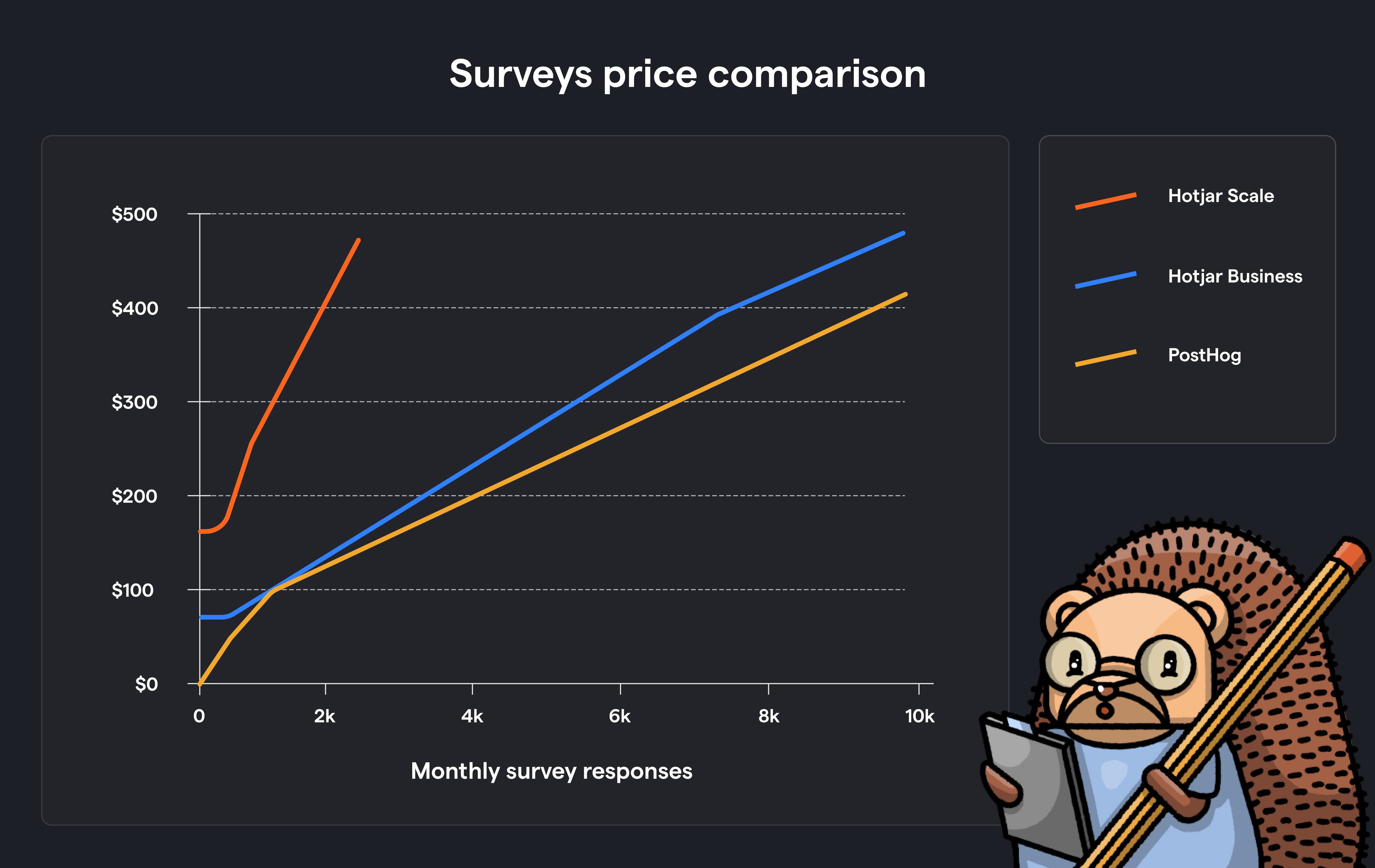 surveys pricing