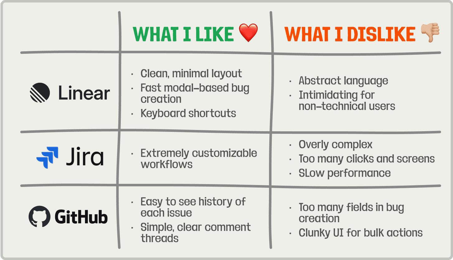analysis of what I like and dislike in different task tracking apps