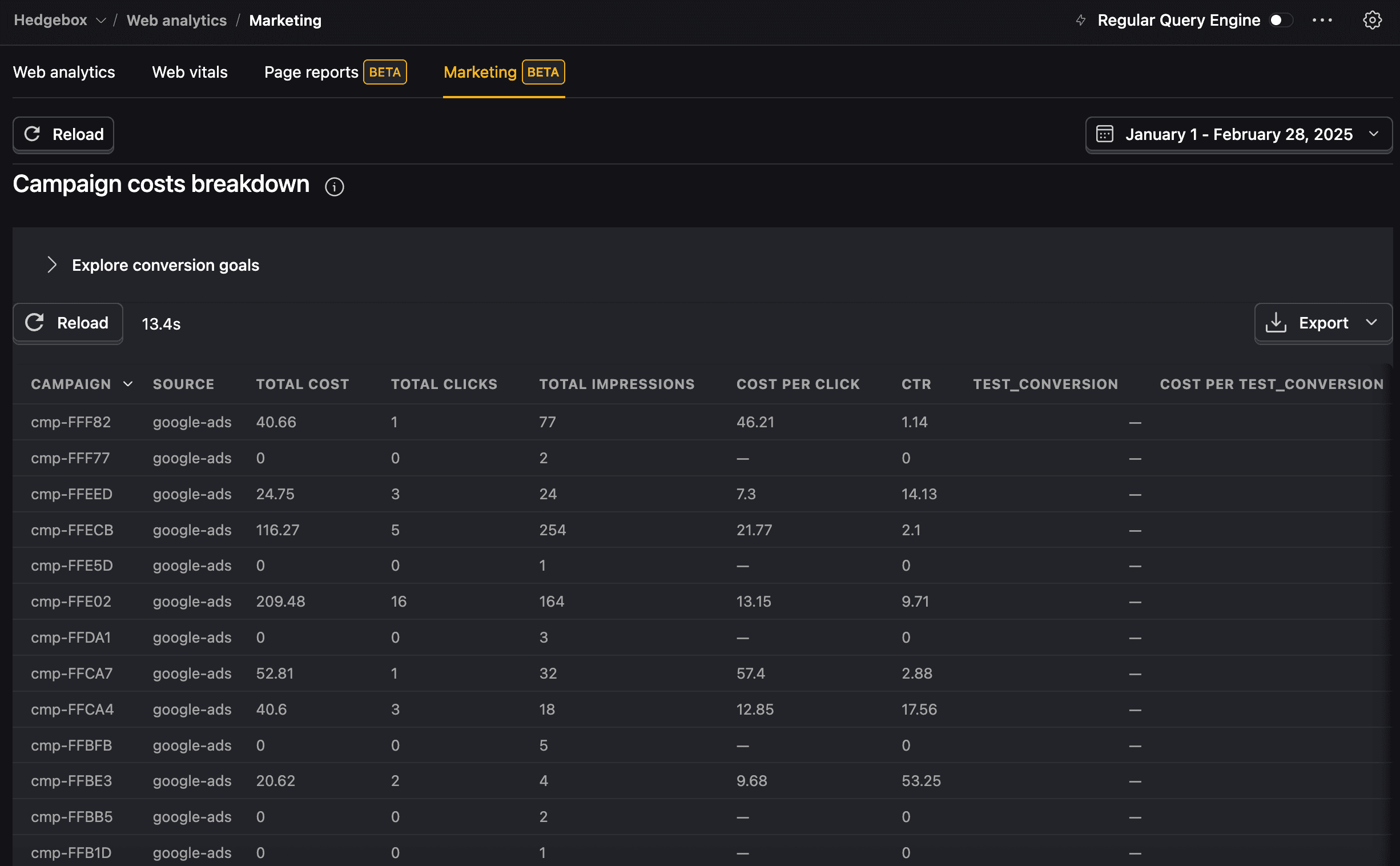 Campaign costs breakdown table showing detailed performance metrics