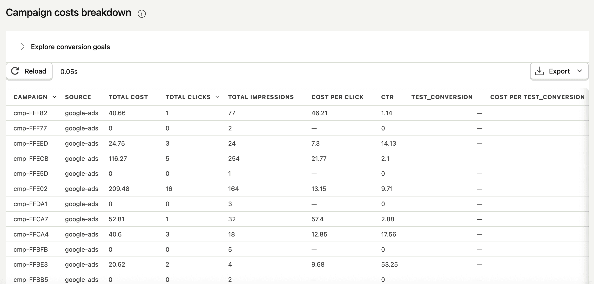 Campaign costs breakdown table showing detailed performance metrics