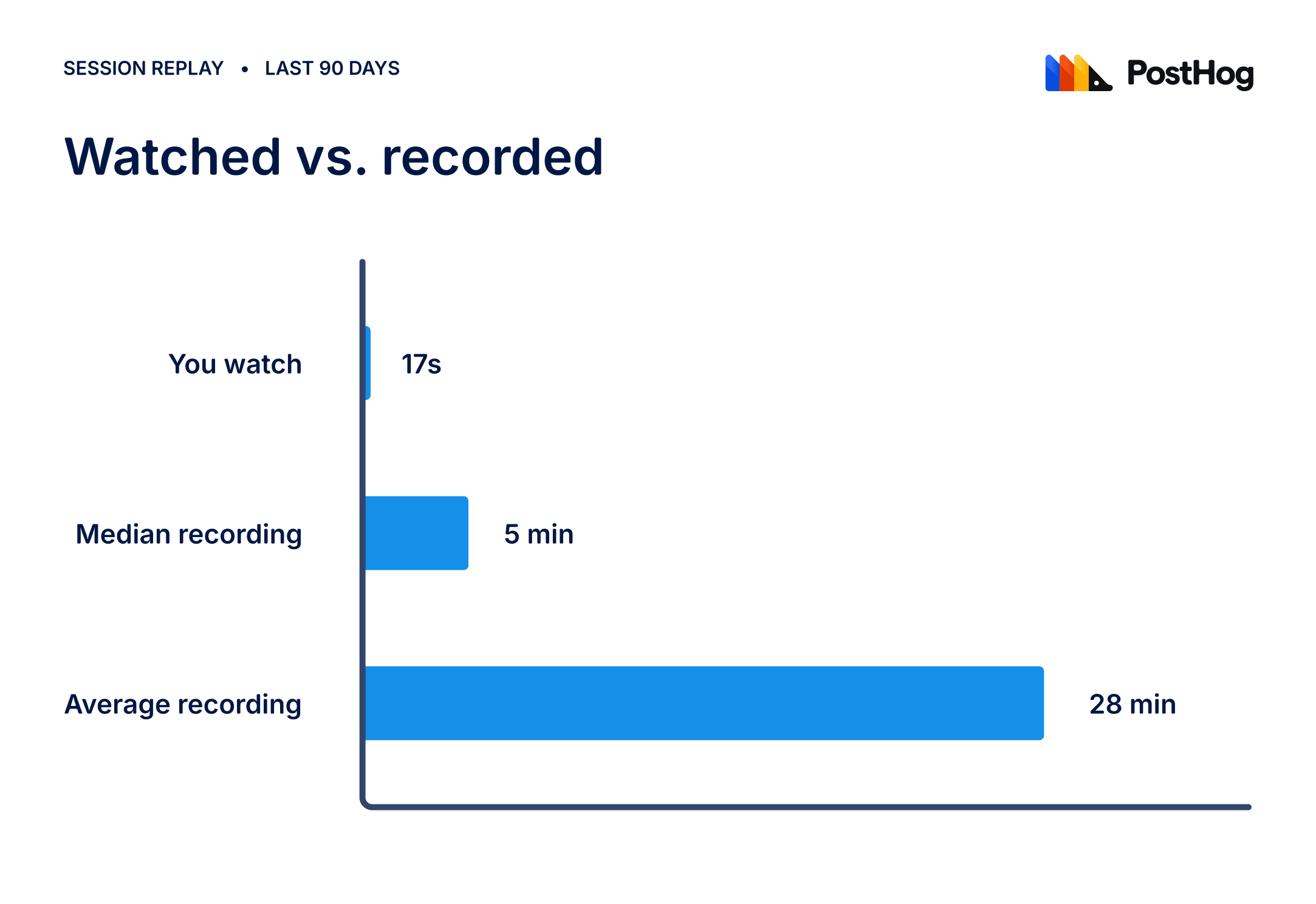 The gap between what you watch and what got recorded
