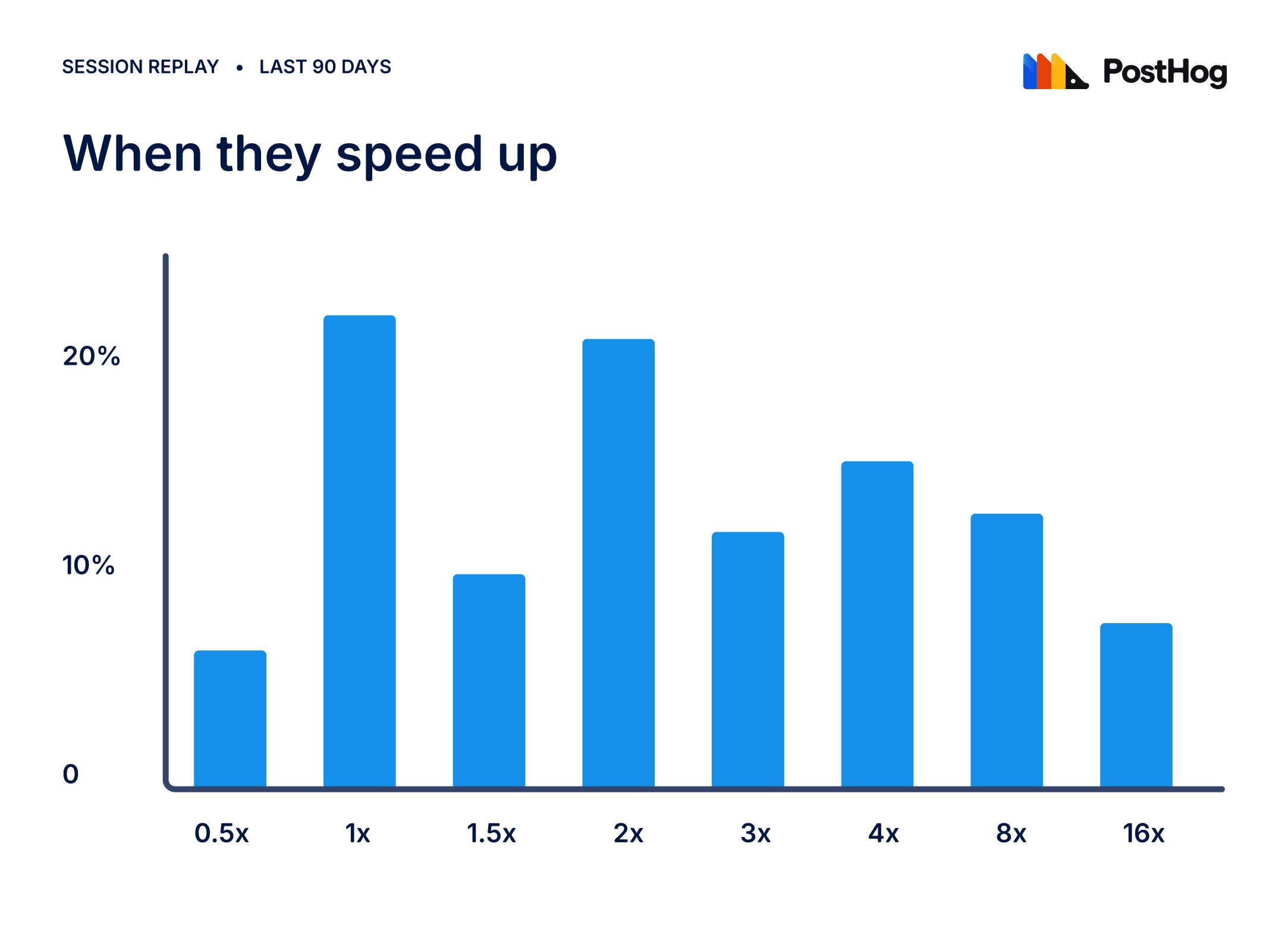 Playback speed