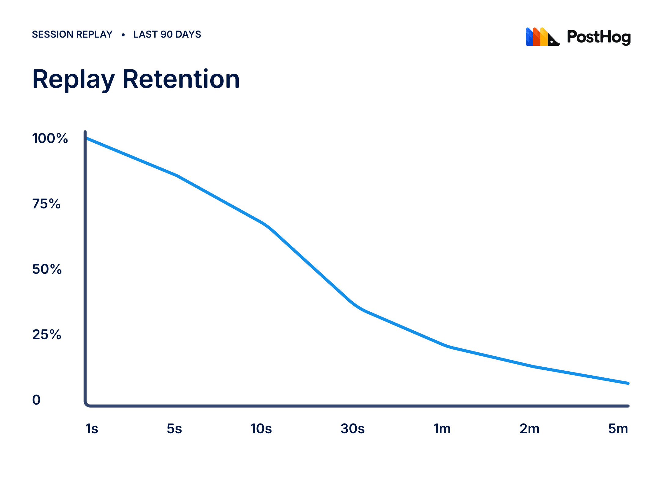 Replay retention