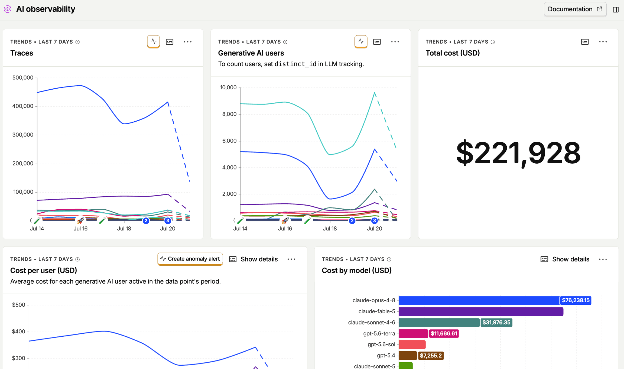 PostHog AI observability dashboard showing traces, generative AI users, total cost, cost per user, and cost by model