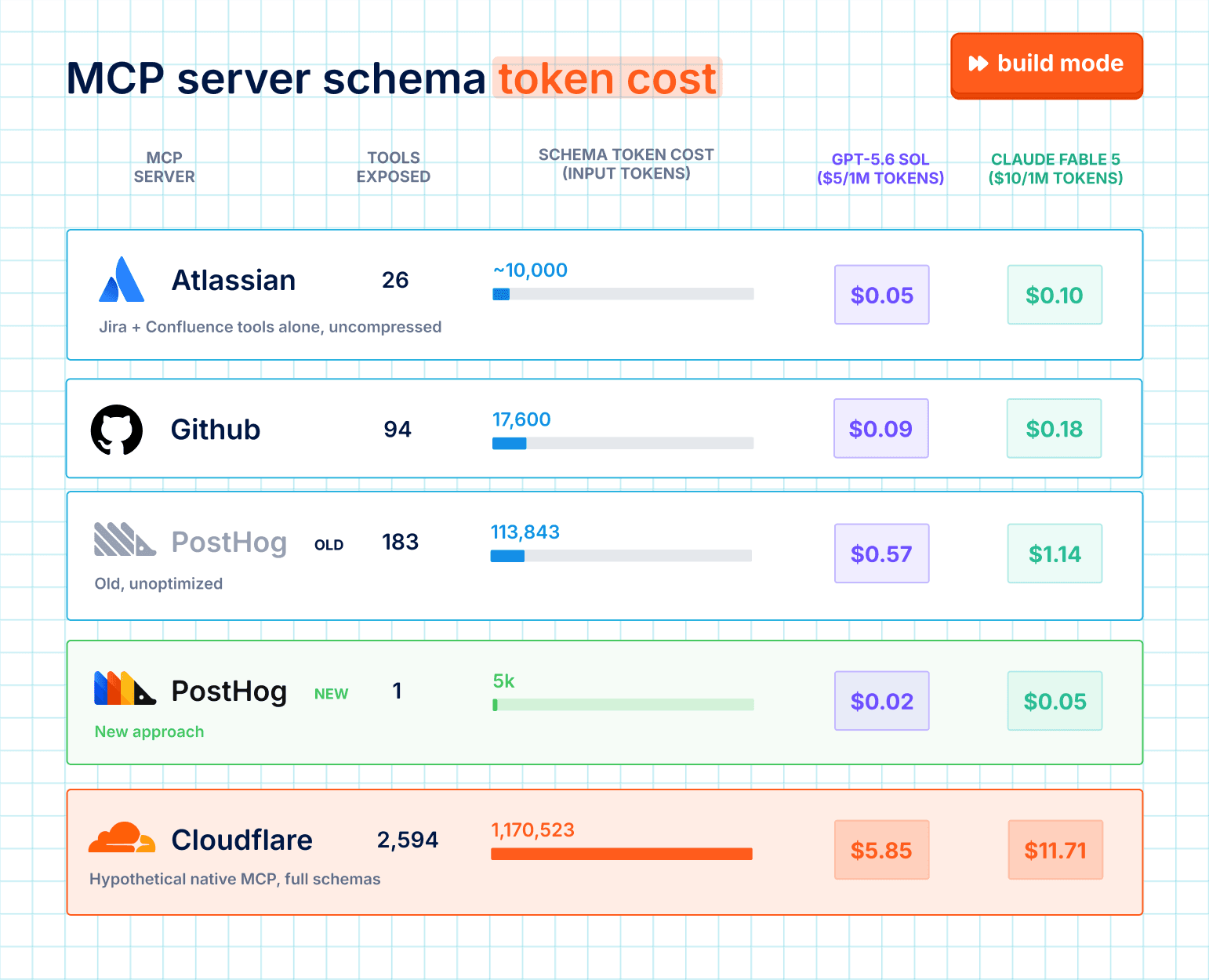 Table comparing MCP server schema token cost across Atlassian, GitHub, PostHog old and new, and Cloudflare